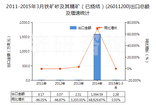 2011-2015年3月鐵礦砂及其精礦（已燒結(jié)）(26011200)出口總額及增速統(tǒng)計(jì)